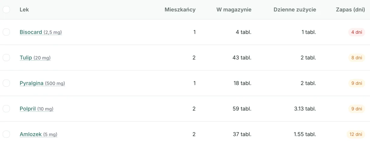 Zrzut ekranu: zapasy leków i zapotrzebowanie